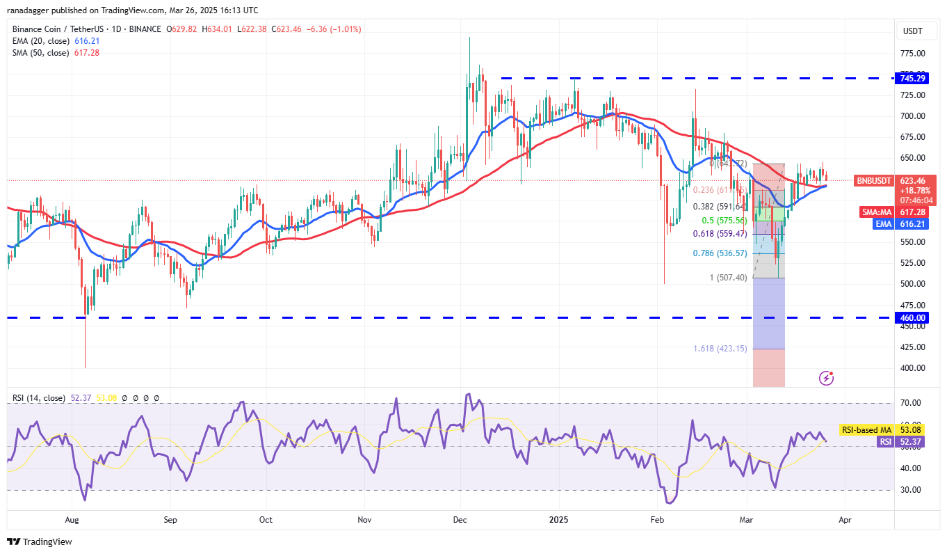 Price analysis 3/26: BTC, ETH, XRP, BNB, SOL, DOGE, ADA, LINK, AVAX, XLM