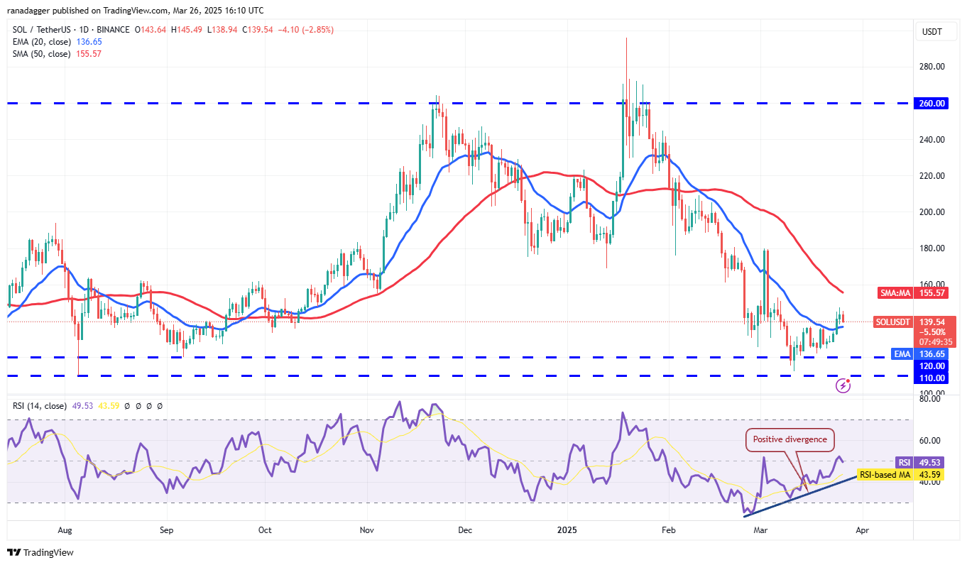 Price analysis 3/26: BTC, ETH, XRP, BNB, SOL, DOGE, ADA, LINK, AVAX, XLM