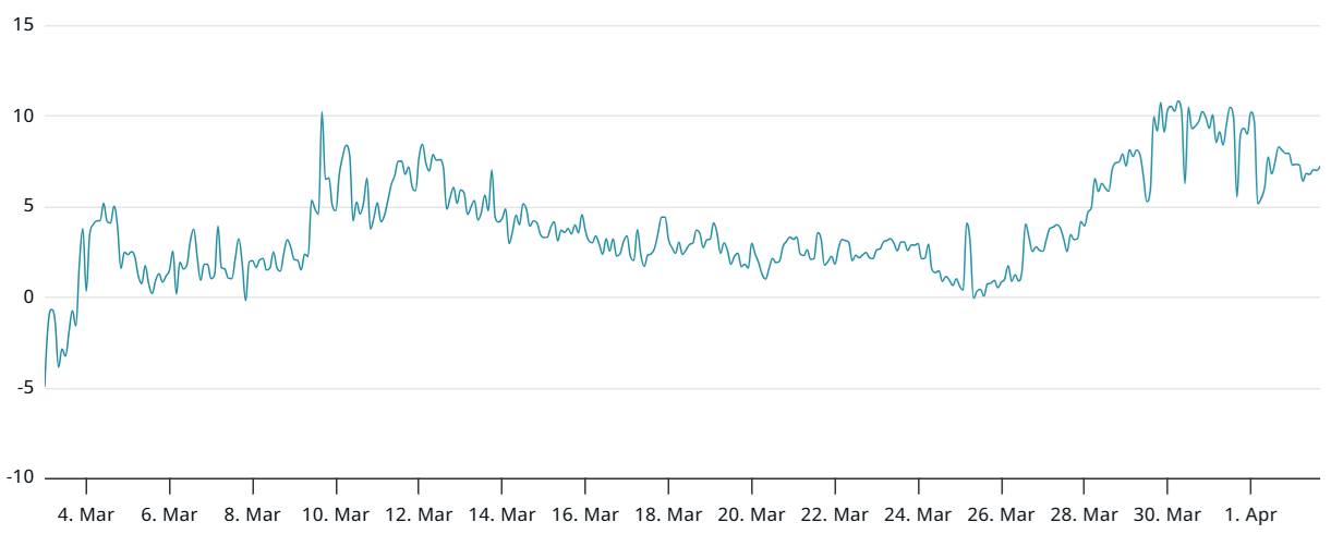 Cryptocurrencies, DApps, Markets, Cryptocurrency Exchange, Donald Trump, Leverage, Futures, Ether Price, Memecoin