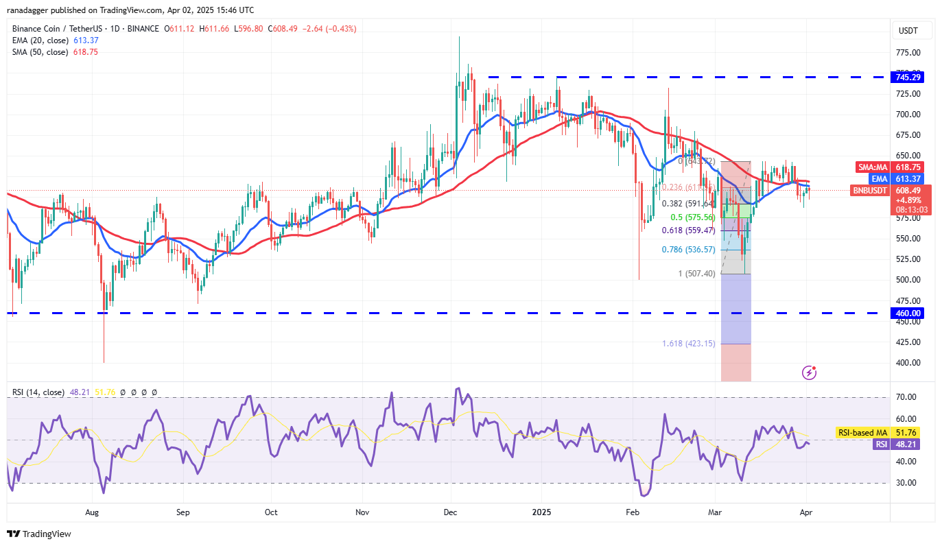 Price analysis 4/2: BTC, ETH, XRP, BNB, SOL, DOGE, ADA, TON, LINK, LEO