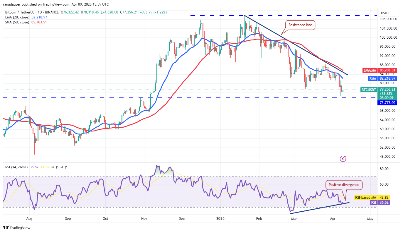 Price analysis 4/9: BTC, ETH, XRP, BNB, SOL, DOGE, ADA, LEO, LINK, TON