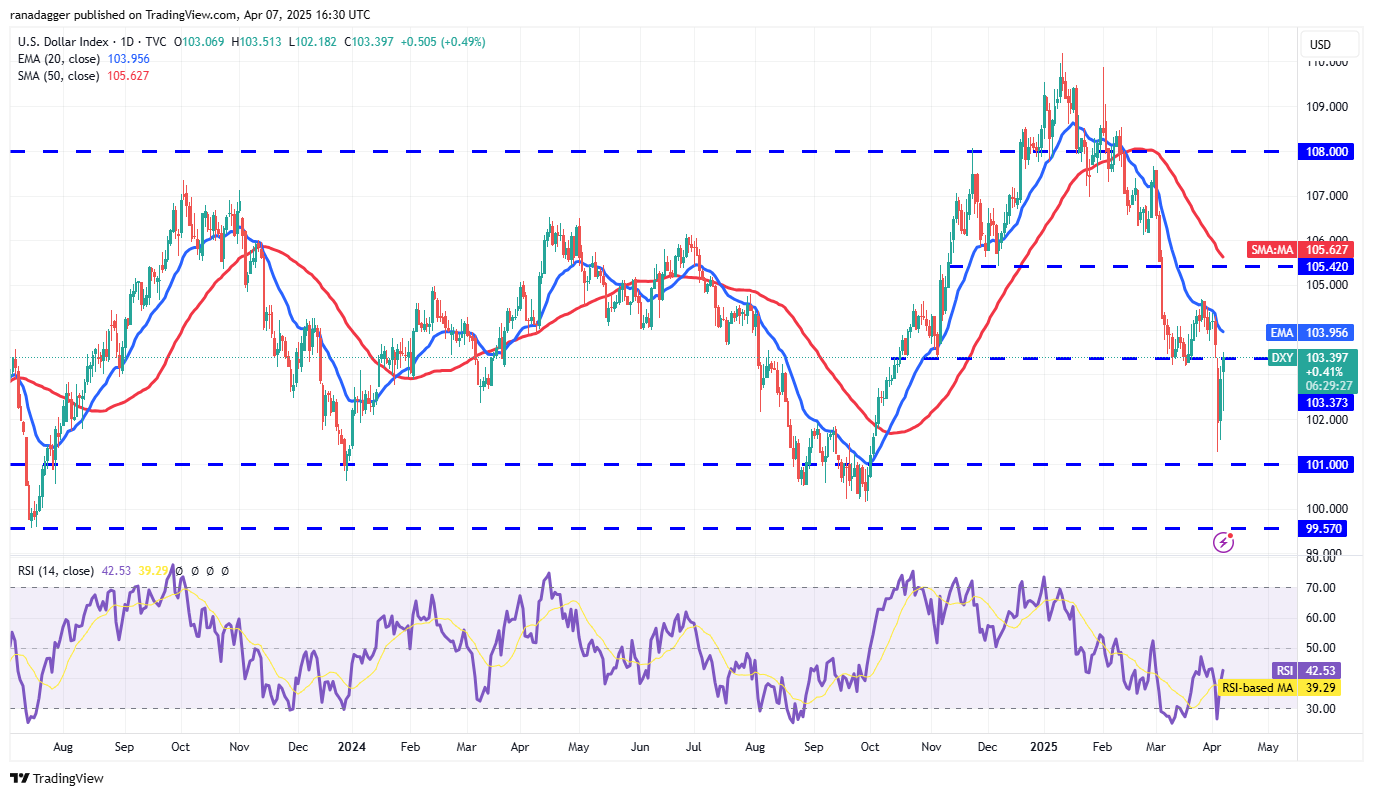 Price analysis 4/7: SPX, DXY, BTC, ETH, XRP, BNB, SOL, DOGE, ADA, LEO