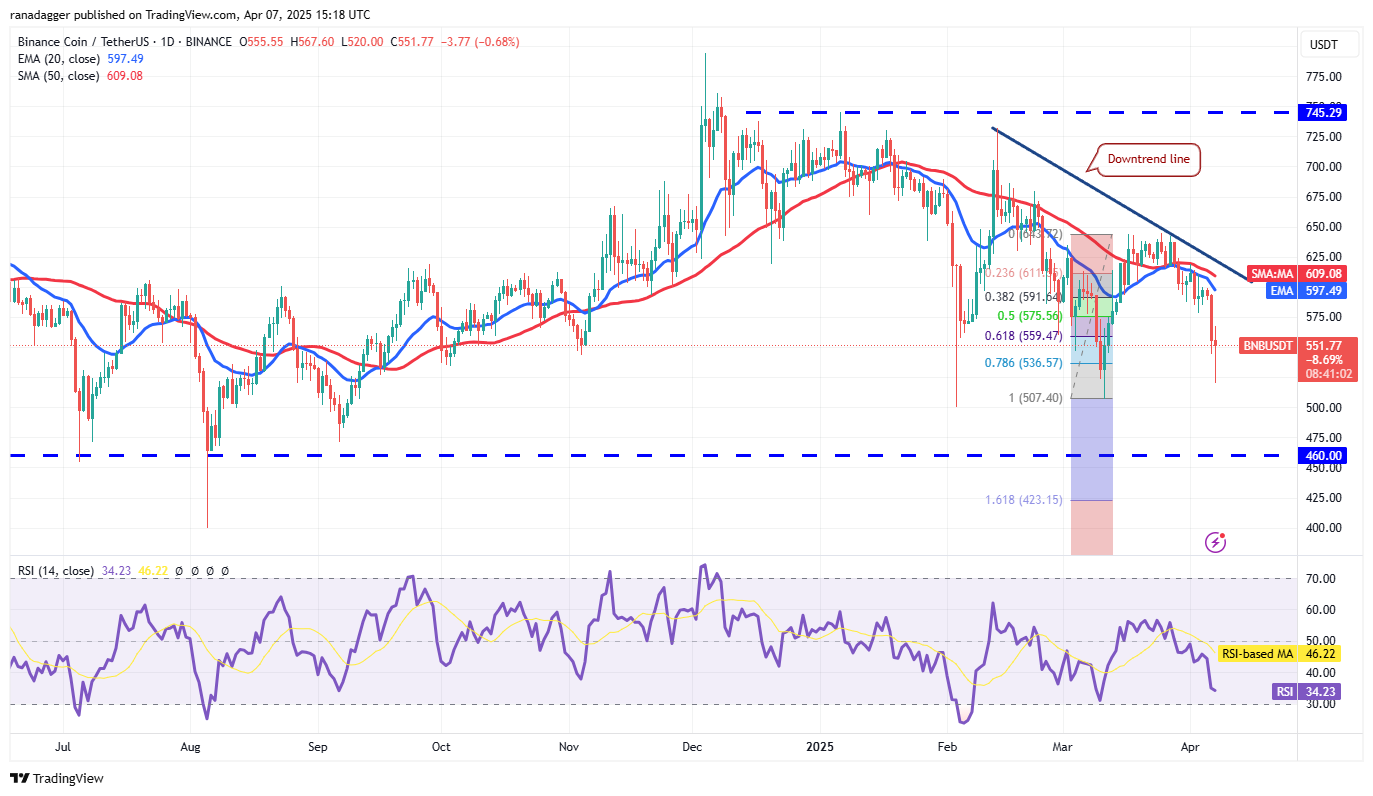 Price analysis 4/7: SPX, DXY, BTC, ETH, XRP, BNB, SOL, DOGE, ADA, LEO