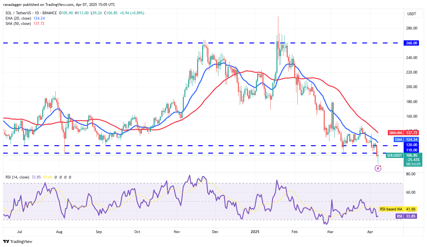 Price analysis 4/7: SPX, DXY, BTC, ETH, XRP, BNB, SOL, DOGE, ADA, LEO