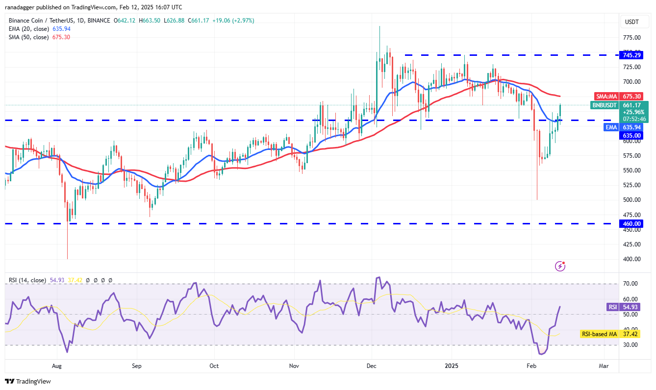 Dogecoin, Cryptocurrencies, Federal Reserve, Gold, Bitcoin Price, XRP, Markets, Cryptocurrency Exchange, ARK, Cardano, Price Analysis, Binance Coin, Chainlink, Market Analysis, Ether Price, Solana, Avalanche, SUI