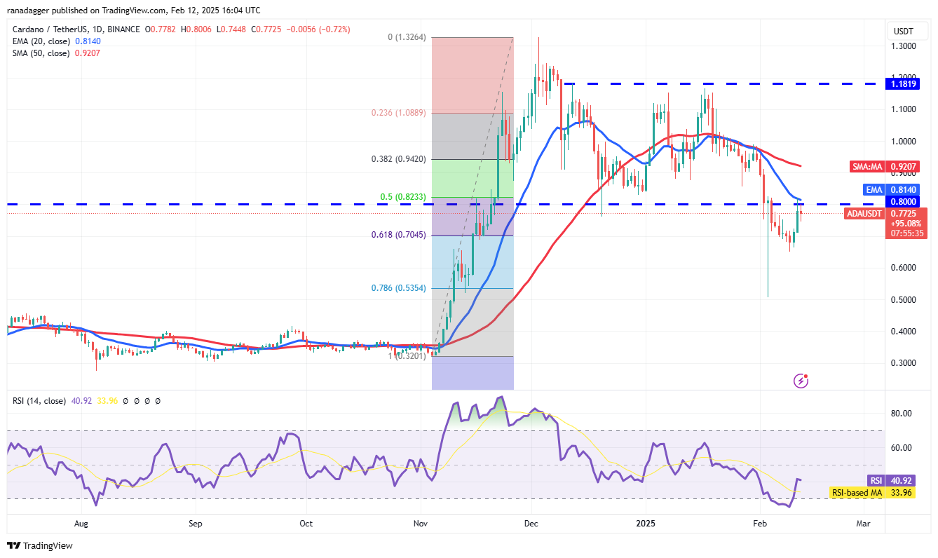 Dogecoin, Cryptocurrencies, Federal Reserve, Gold, Bitcoin Price, XRP, Markets, Cryptocurrency Exchange, ARK, Cardano, Price Analysis, Binance Coin, Chainlink, Market Analysis, Ether Price, Solana, Avalanche, SUI