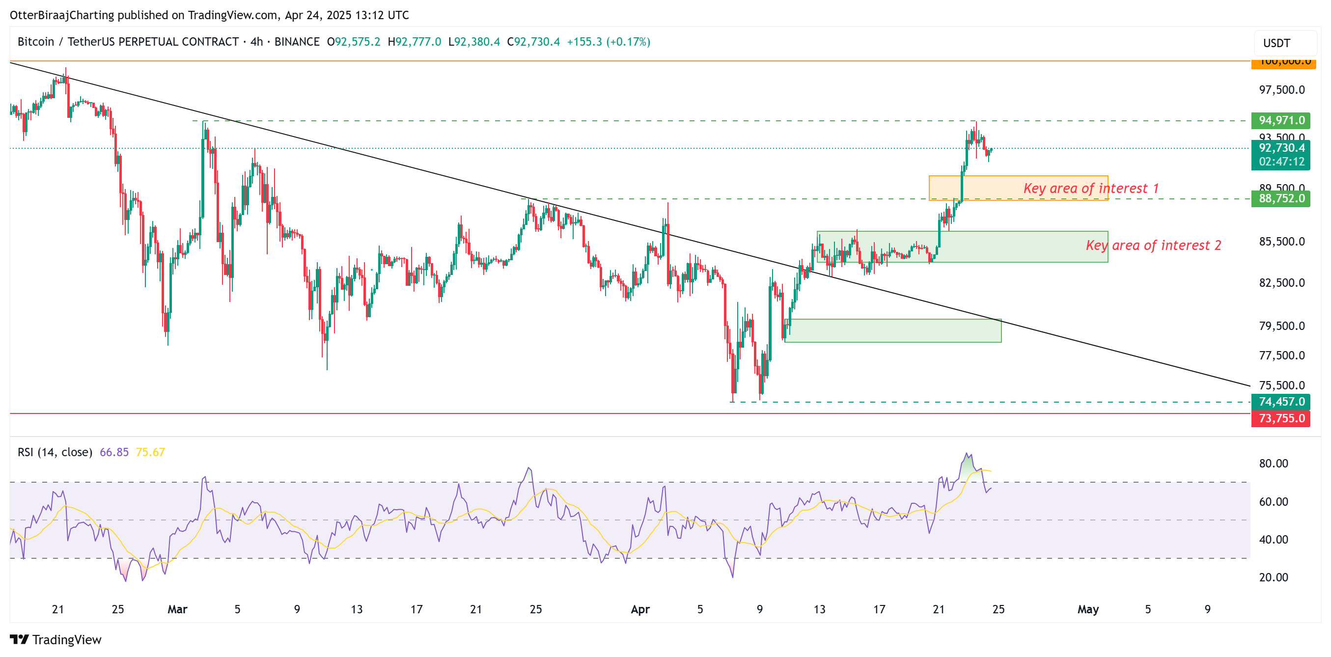 Cryptocurrencies, Bitcoin Price, Markets, Price Analysis, Market Analysis