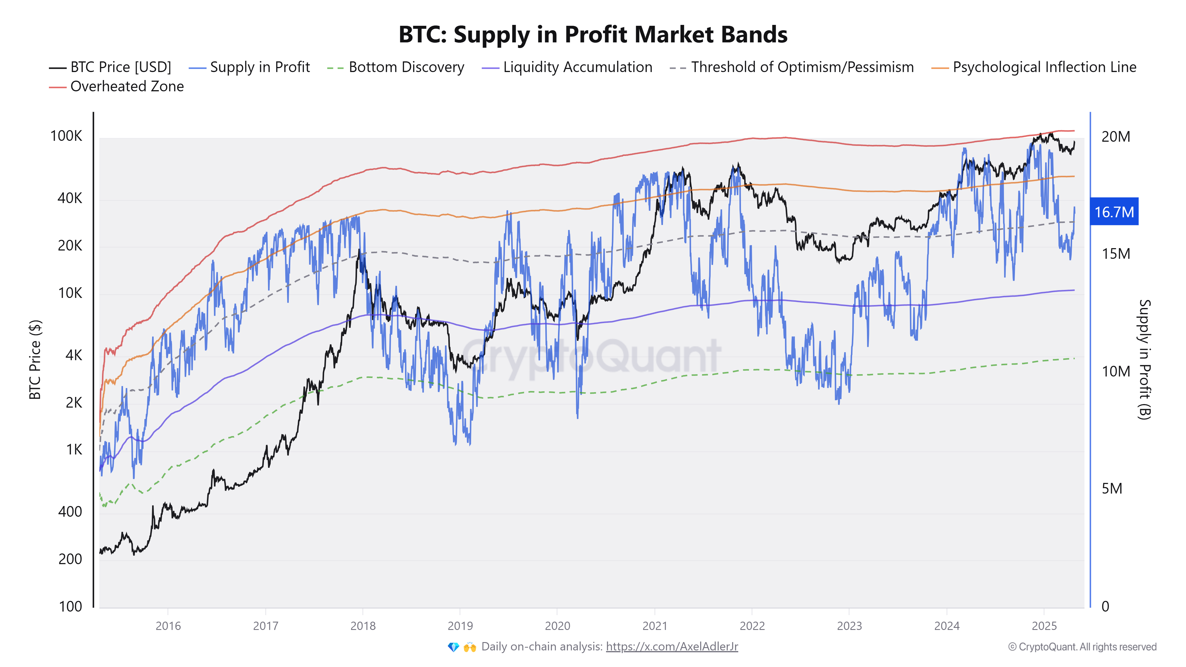 Cryptocurrencies, Bitcoin Price, Markets, Price Analysis, Market Analysis