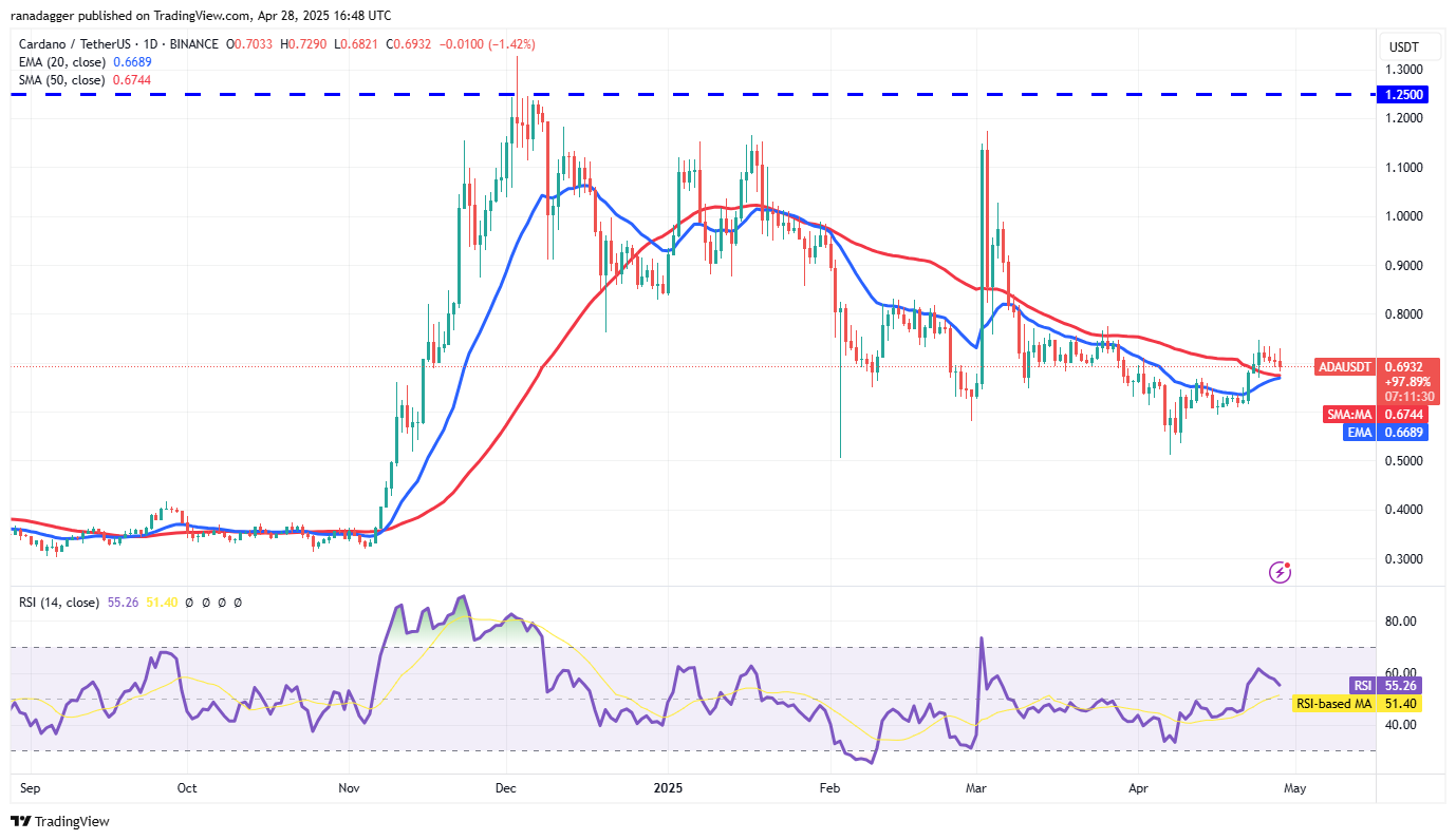 Price predictions 4/28: SPX, DXY, BTC, ETH, XRP, BNB, SOL, DOGE, ADA, SUI