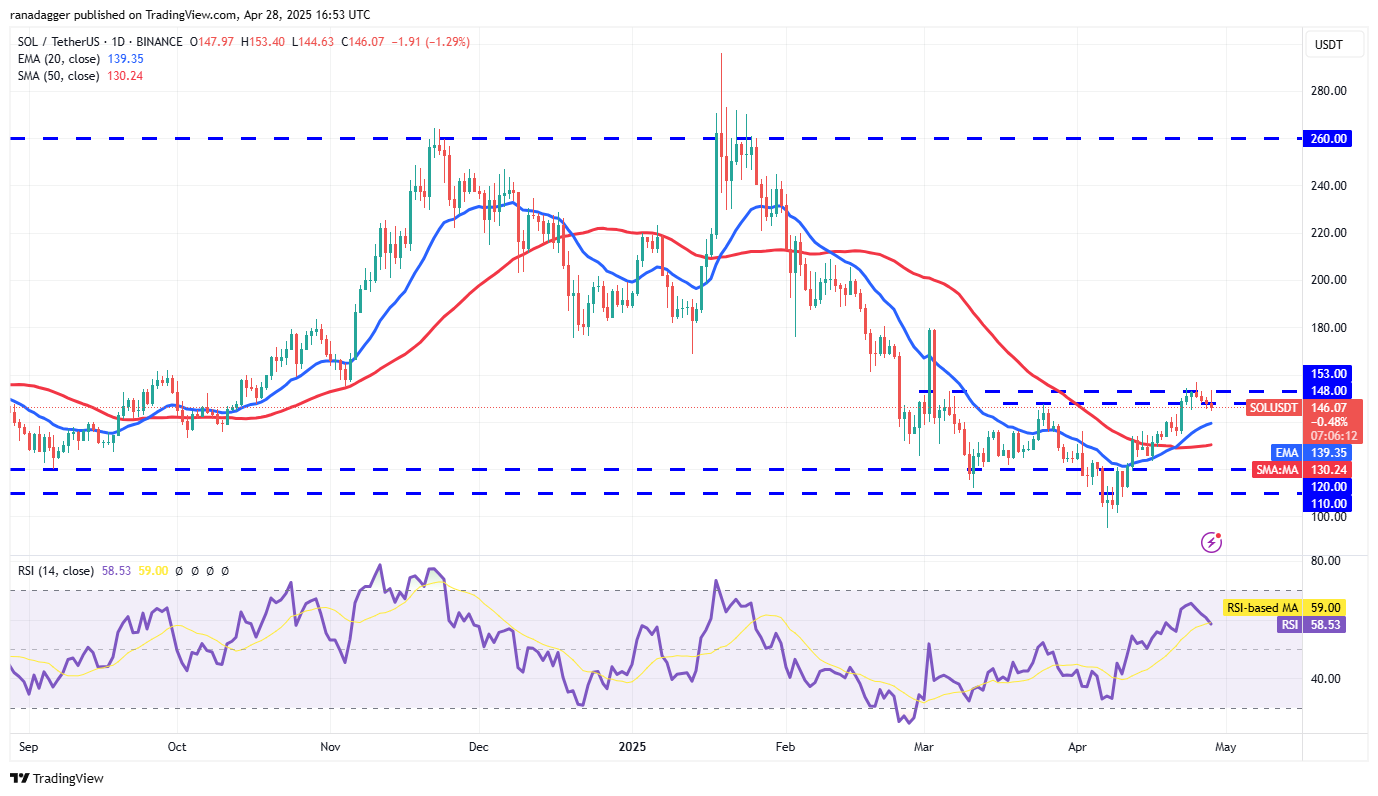 Price predictions 4/28: SPX, DXY, BTC, ETH, XRP, BNB, SOL, DOGE, ADA, SUI