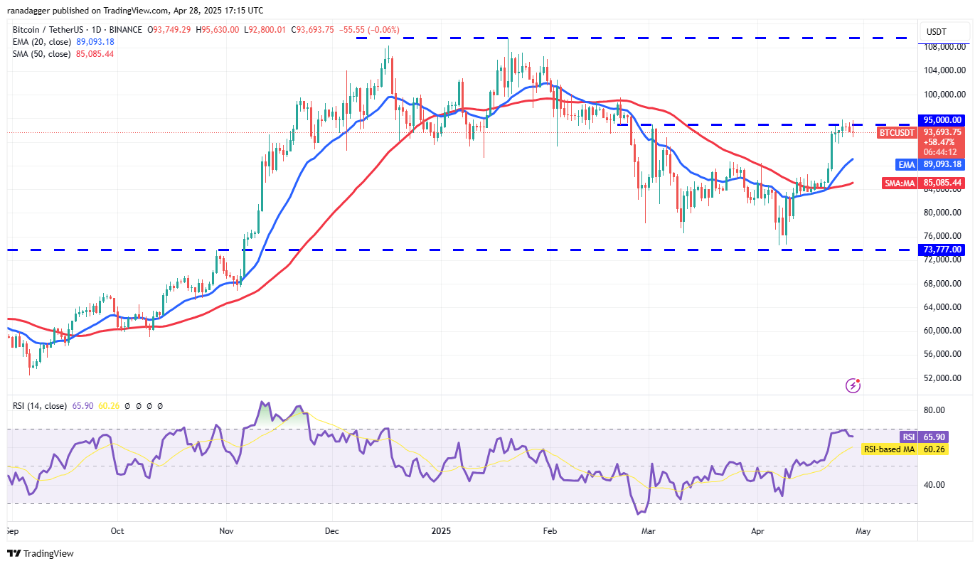 Price predictions 4/28: SPX, DXY, BTC, ETH, XRP, BNB, SOL, DOGE, ADA, SUI