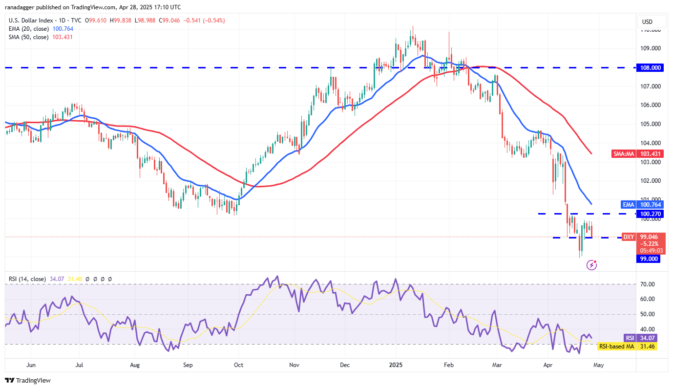 Price predictions 4/28: SPX, DXY, BTC, ETH, XRP, BNB, SOL, DOGE, ADA, SUI