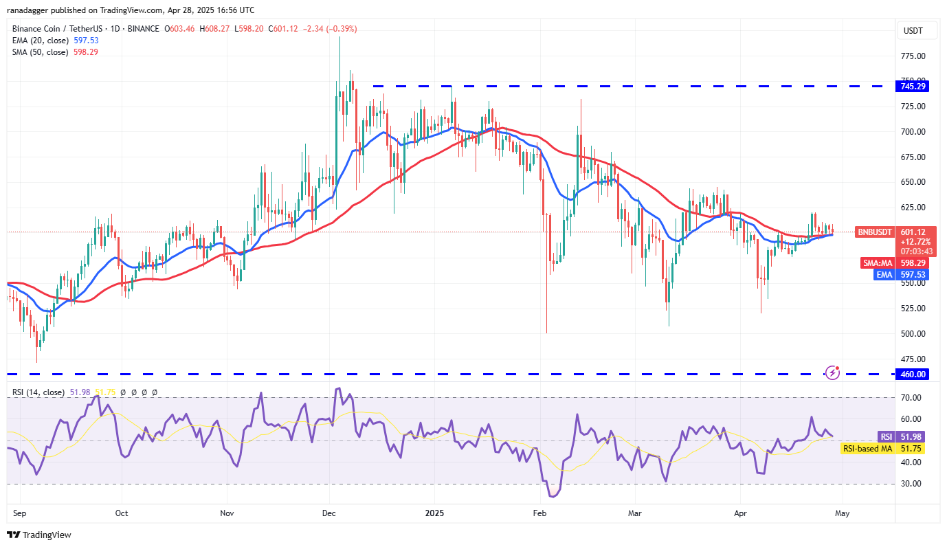 Price predictions 4/28: SPX, DXY, BTC, ETH, XRP, BNB, SOL, DOGE, ADA, SUI