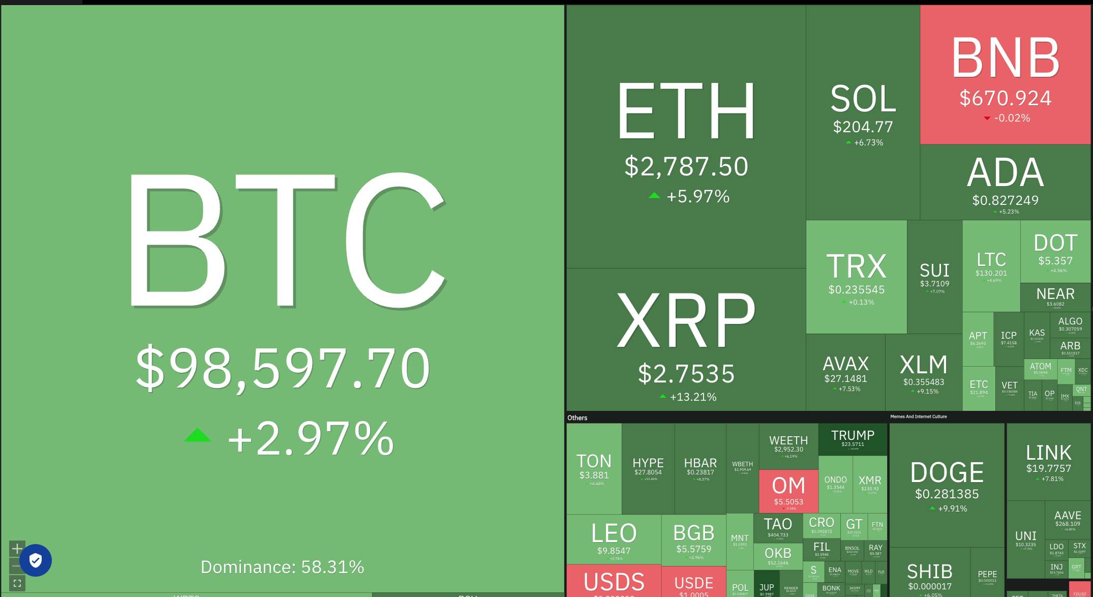 Dogecoin, Cryptocurrencies, Bitcoin Price, XRP, Markets, Cryptocurrency Exchange, Cardano, Price Analysis, Binance Coin, Chainlink, Market Analysis, Ether Price, Solana, Avalanche, Bitcoin ETF, ETF, SUI