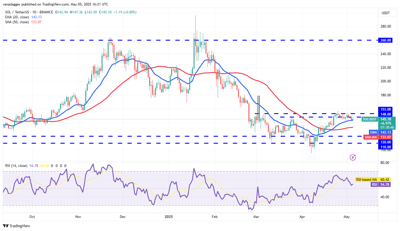 Price predictions 5/5: SPX, DXY, BTC, ETH, XRP, BNB, SOL, DOGE, ADA, SUI