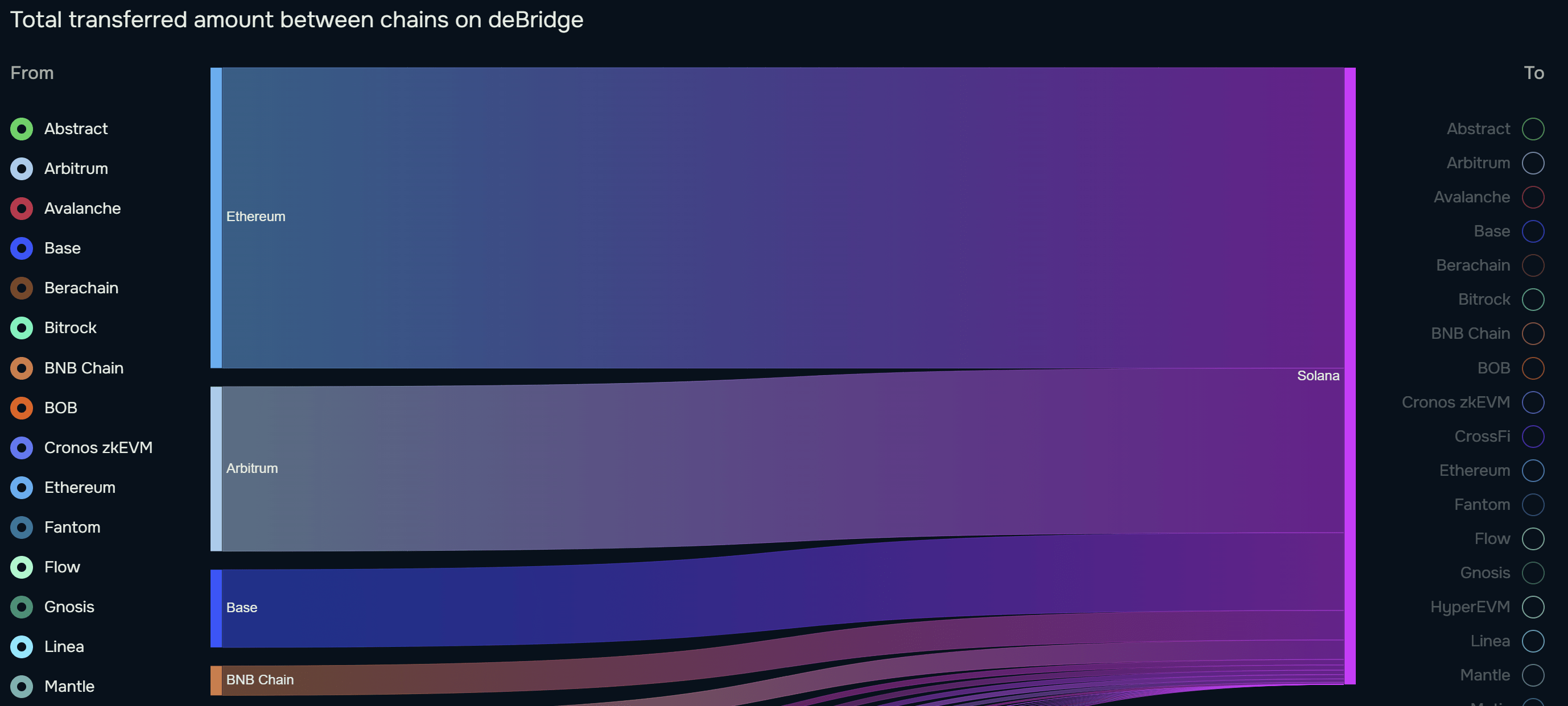 Markets, Price Analysis, Market Analysis, Altcoin Watch, Solana, Ethereum Price