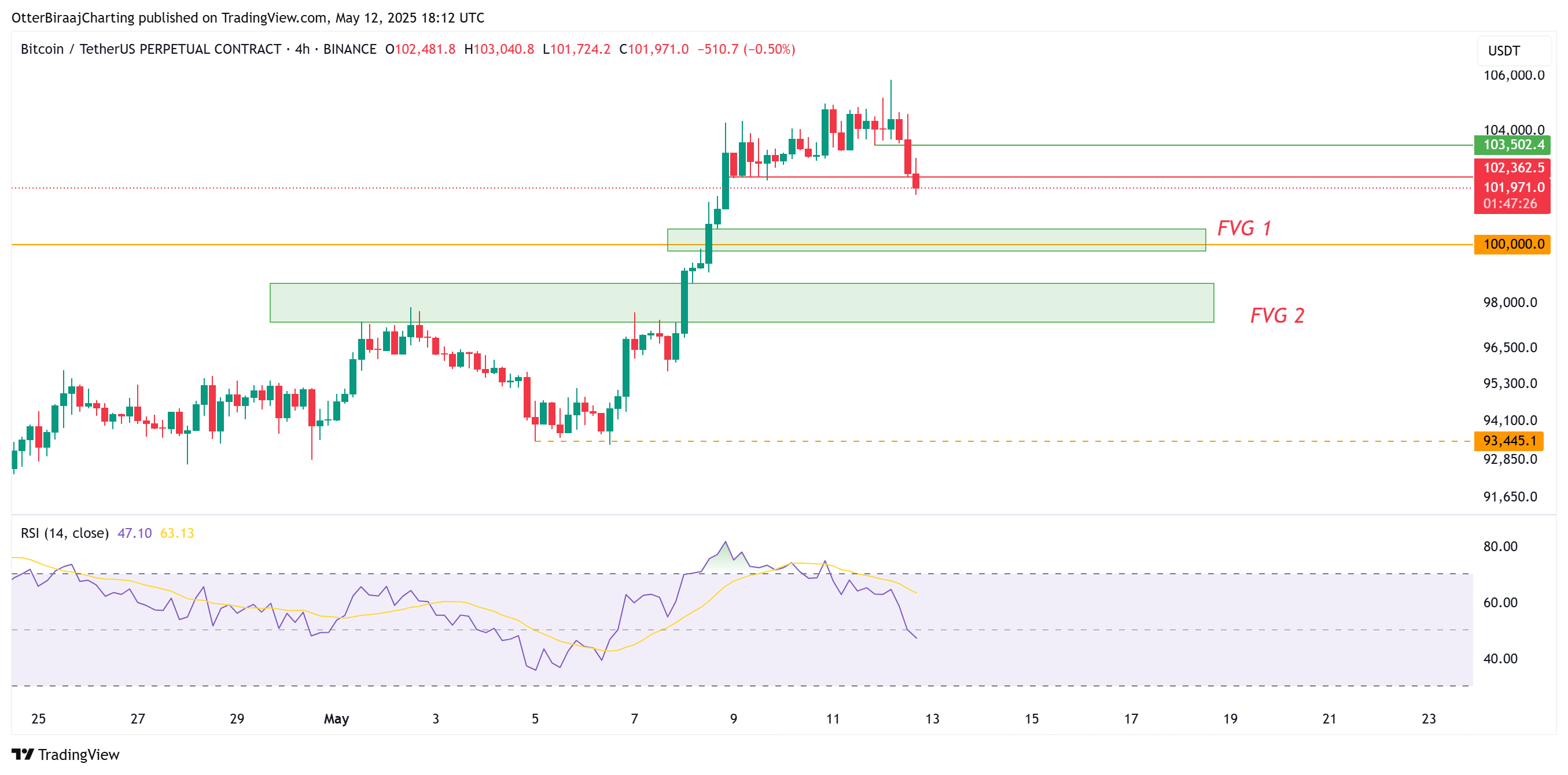 Cryptocurrencies, Bitcoin Price, Markets, Price Analysis