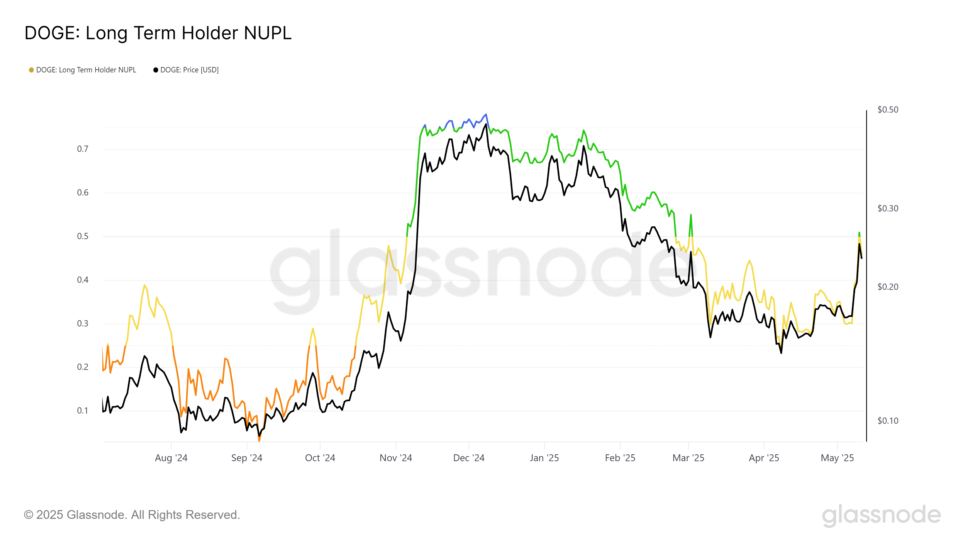 Dogecoin, Bitcoin Price, Markets, Price Analysis, Market Analysis, Memecoin