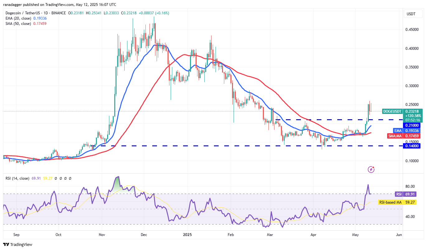 Price predictions 5/12: SPX, DXY, BTC, ETH, XRP, BNB, SOL, DOGE, ADA, SUI
