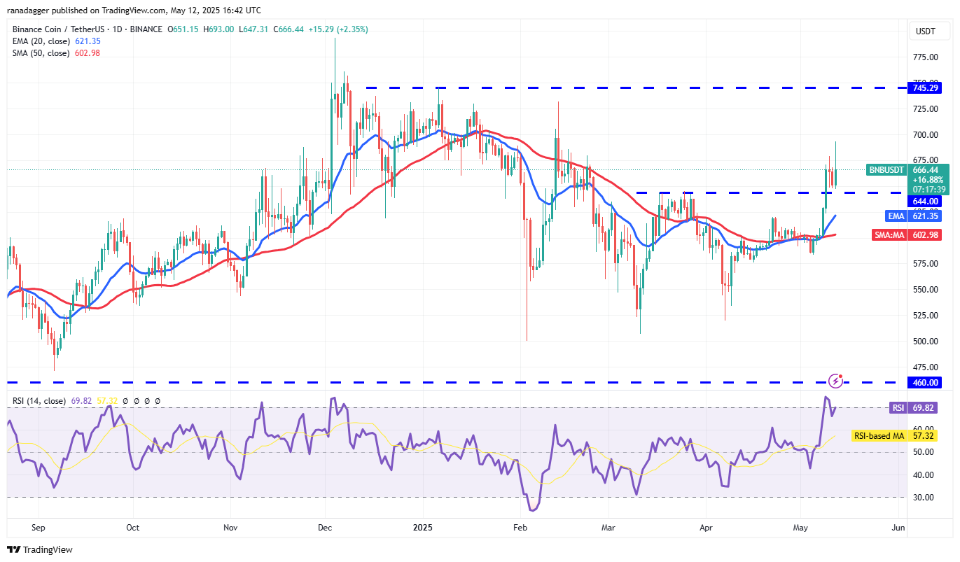 Price predictions 5/12: SPX, DXY, BTC, ETH, XRP, BNB, SOL, DOGE, ADA, SUI