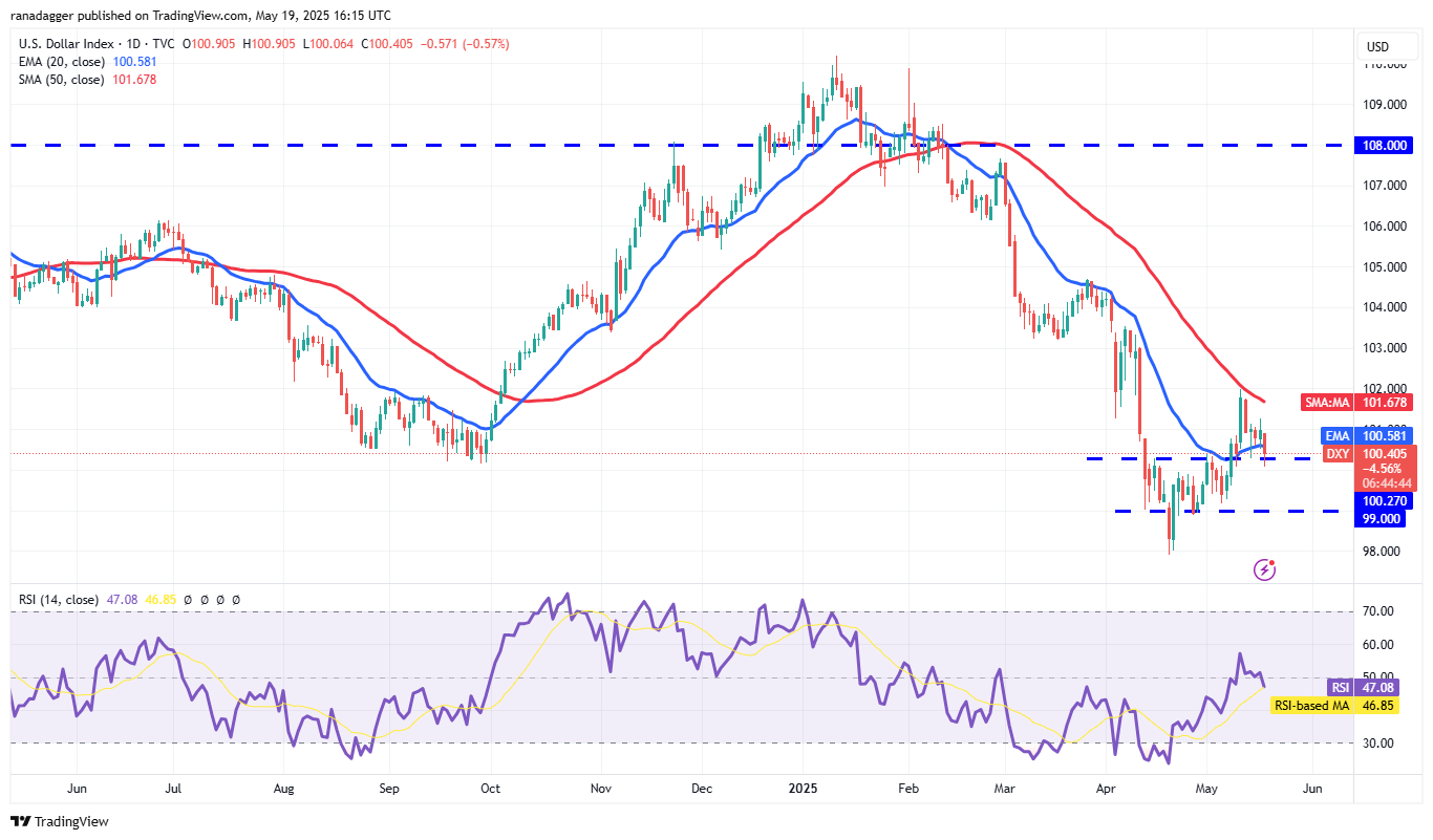 Price predictions 5/19: SPX, DXY, BTC, ETH, XRP, BNB, SOL, DOGE, ADA, SUI