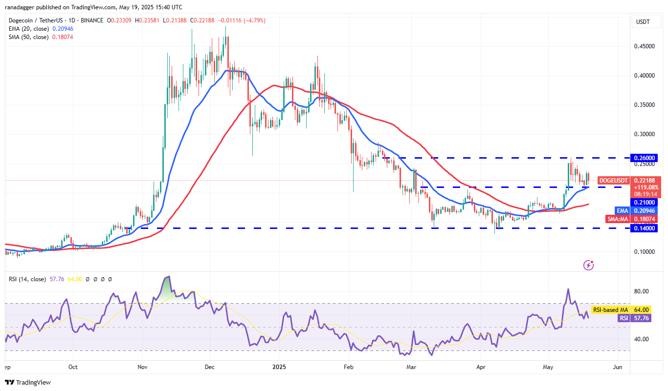 Price predictions 5/19: SPX, DXY, BTC, ETH, XRP, BNB, SOL, DOGE, ADA, SUI