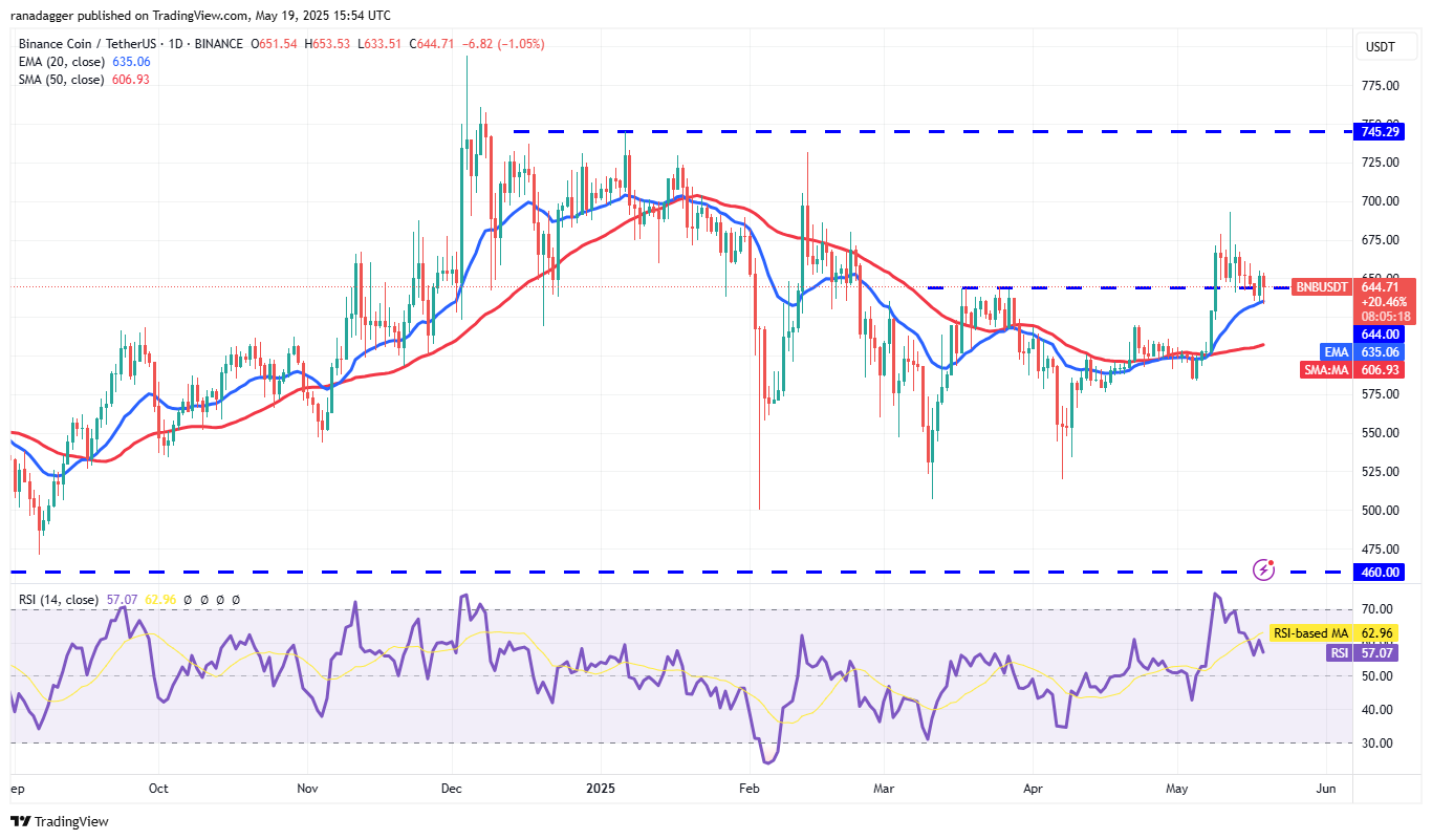 Price predictions 5/19: SPX, DXY, BTC, ETH, XRP, BNB, SOL, DOGE, ADA, SUI