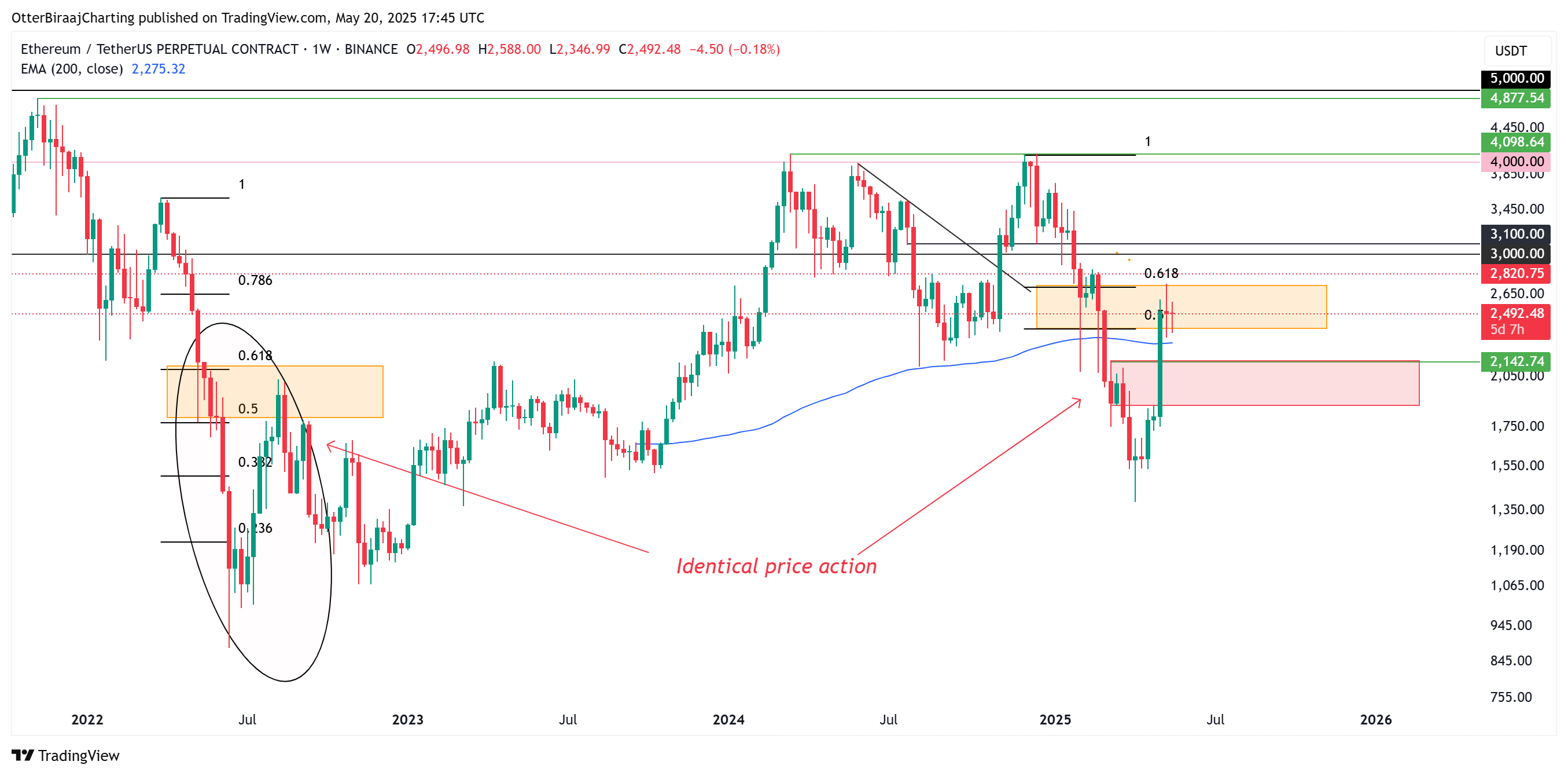 Cryptocurrencies, Markets, Price Analysis, Market Analysis, Altcoin Watch, Ethereum Price