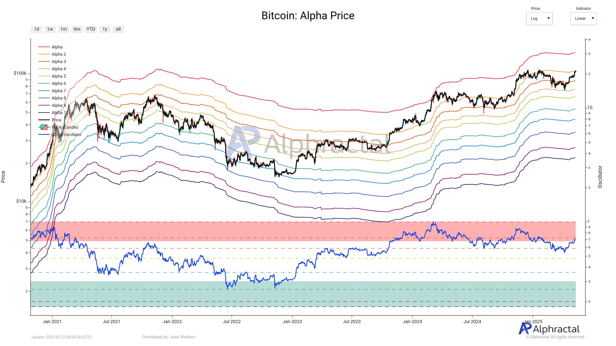 Cryptocurrencies, Bitcoin Price, Markets, Price Analysis