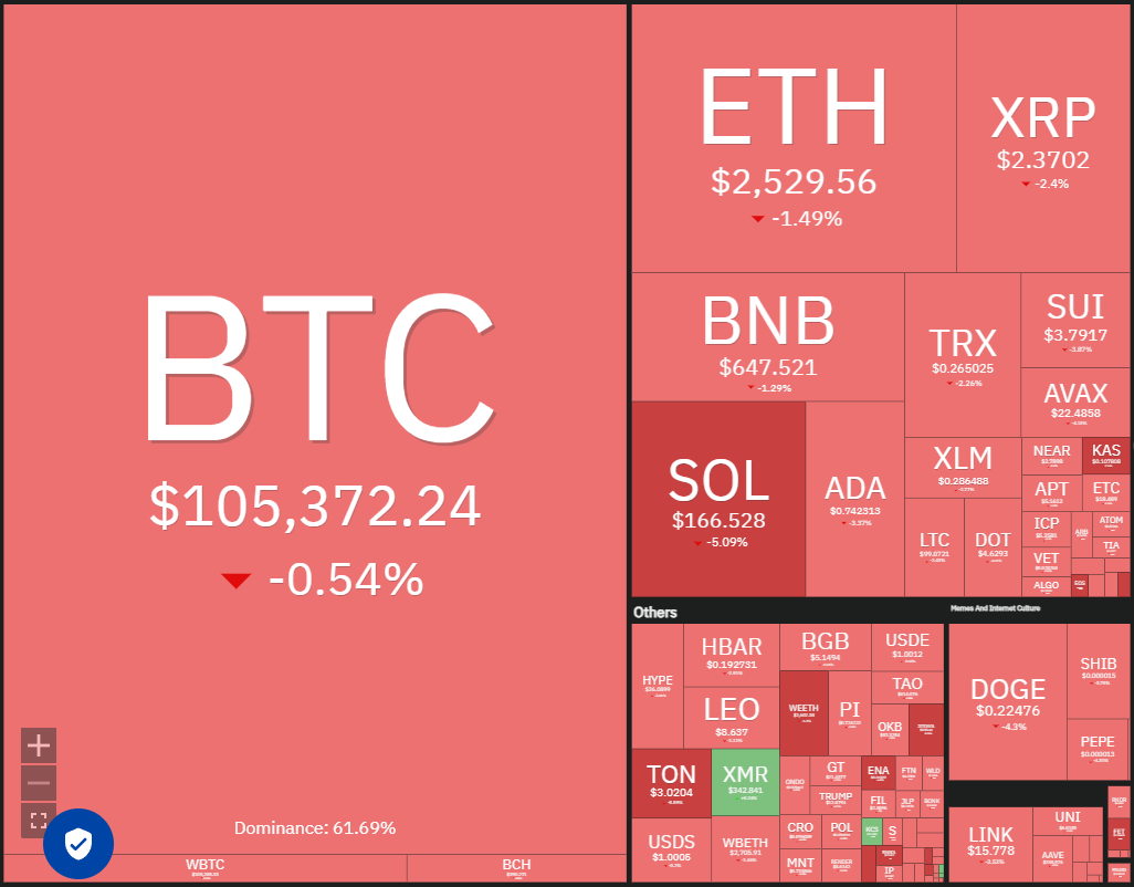 Dogecoin, Cryptocurrencies, Dollar, Bitcoin Price, XRP, Markets, Cryptocurrency Exchange, Cardano, Price Analysis, Binance Coin, Market Analysis, Ether Price, Solana, MicroStrategy, S&P 500, SUI