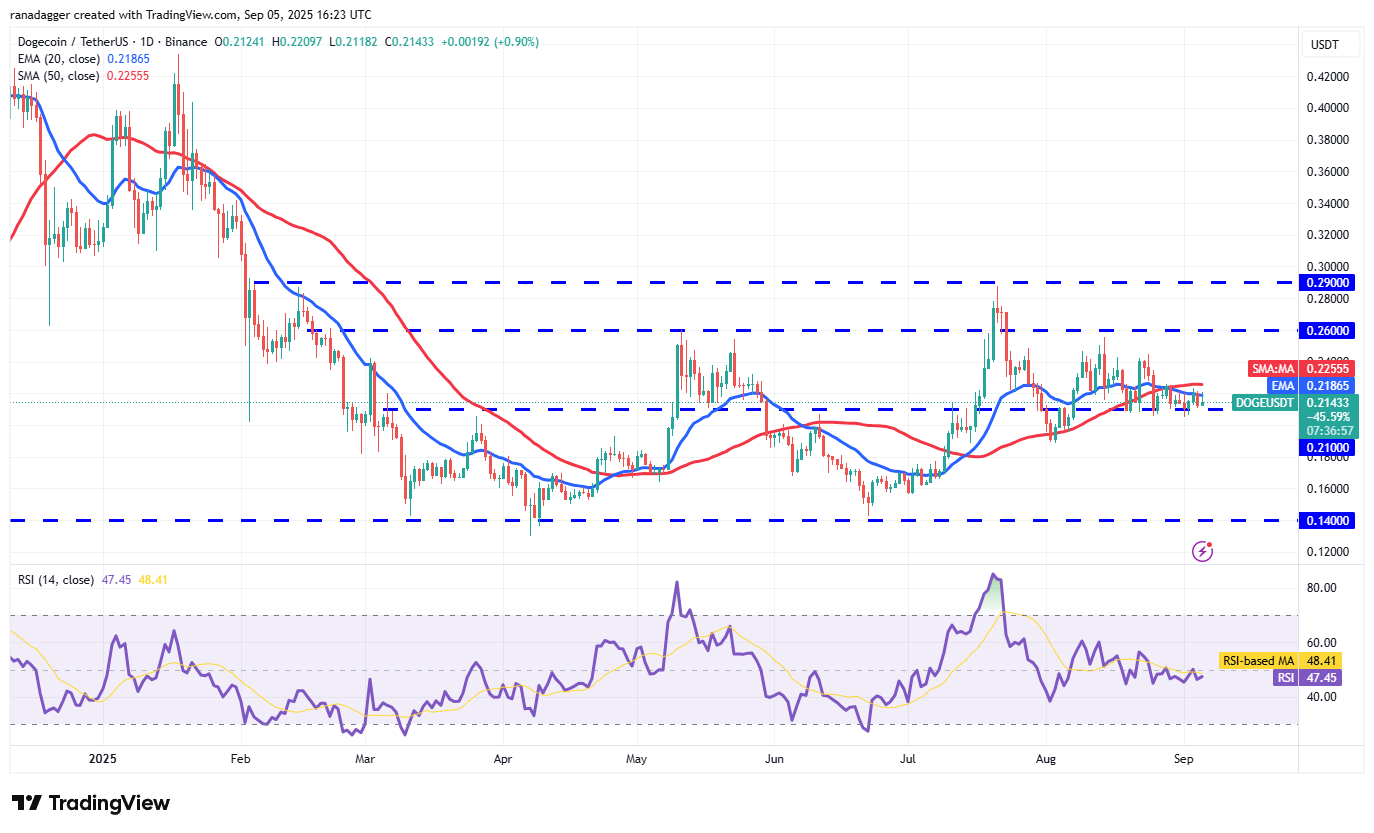 Dogecoin, Cryptocurrencies, Bitcoin Price, XRP, Markets, Cryptocurrency Exchange, Cardano, Price Analysis, Binance Coin, Chainlink, Market Analysis, Ether Price, Solana, Bitcoin ETF, ETF, SUI