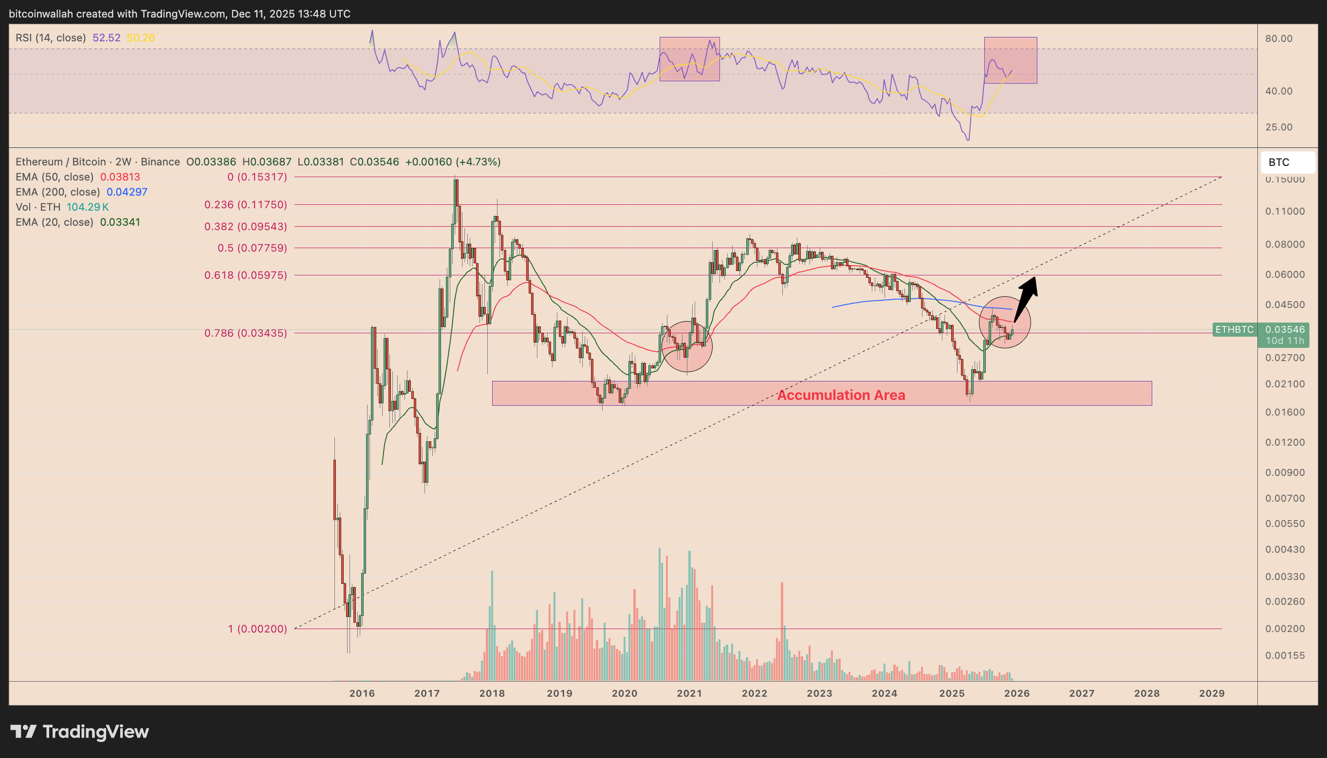 Markets, Price Analysis, Market Analysis, Ether Price, Ethereum Price