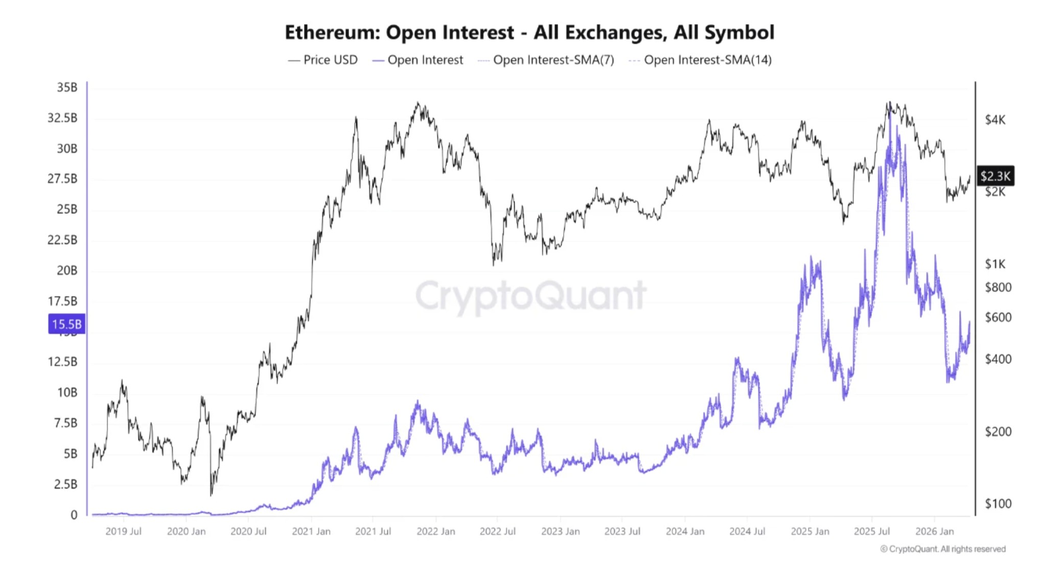 Cryptocurrencies, Ethereum, Markets, Cryptocurrency Exchange, Price Analysis, Market Analysis, DeFi, Altcoin Watch, Ethereum Price